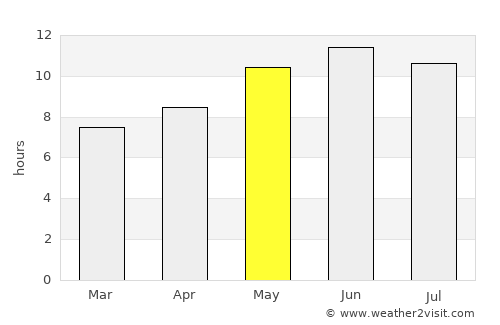 Dwah Manḏay average rain in May