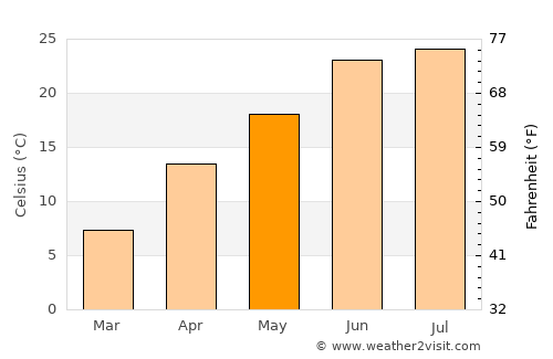 Dwah Manḏay average temperature in May