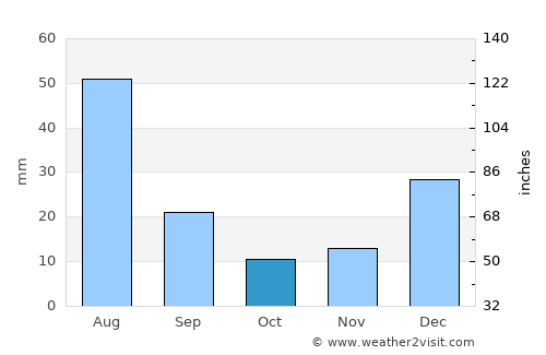 Dwah Manḏay average rain in October