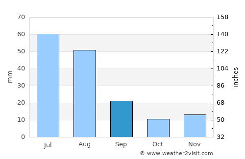 Dwah Manḏay average rain in September