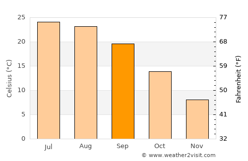 Dwah Manḏay average temperature in September