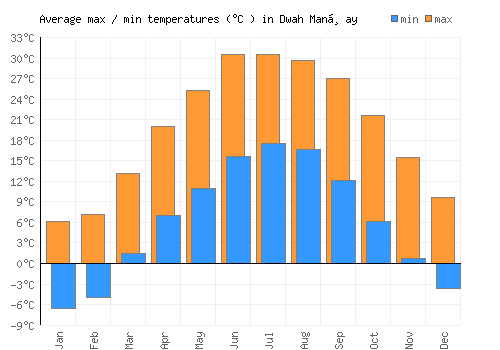 Dwah Manḏay average minimum / maximum temperatures (Celsius)