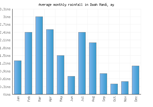 Dwah Manḏay monthly rainfall chart (inches)