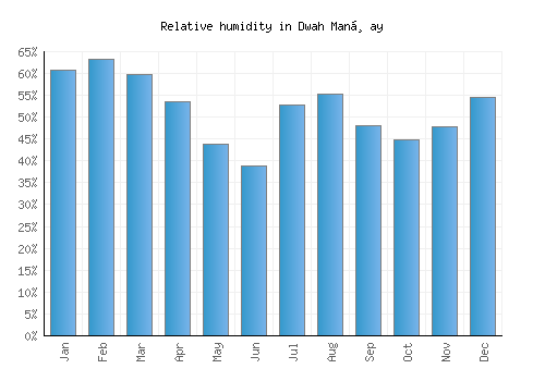 Dwah Manḏay relative humidity averages