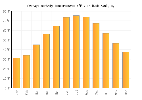 Dwah Manḏay average temperature chart (Fahrenheit)