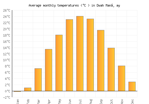 Dwah Manḏay average temperature chart (Celsius)