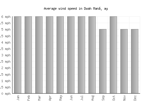 Dwah Manḏay average winspeed by month (mph)