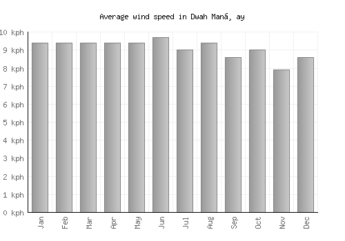Dwah Manḏay average winspeed by month (km/h)