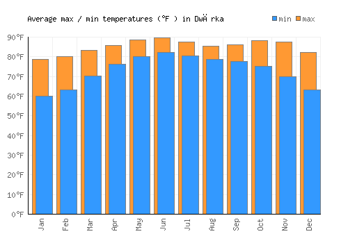 Dwārka average minimum / maximum temperatures (Fahrenheit)