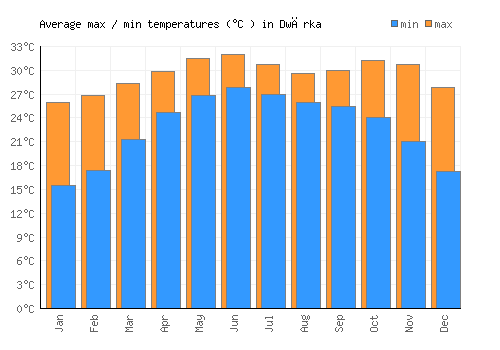 Dwārka average minimum / maximum temperatures (Celsius)