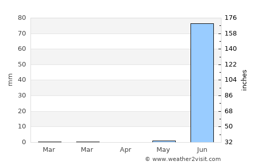 Dwārka average rain in April