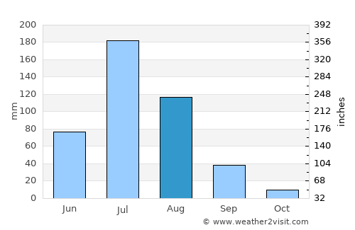 Dwārka average rain in August