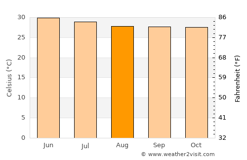 Dwārka average temperature in August