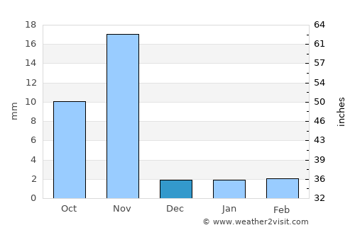 Dwārka average rain in December