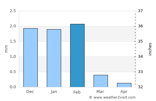 Dwārka average rain in February
