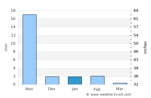 Dwārka average rain in January