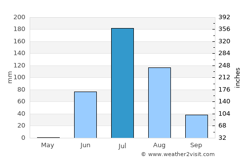 Dwārka average rain in July