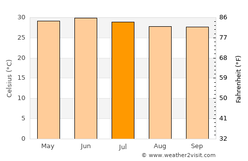 Dwārka average temperature in July