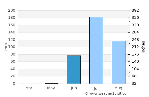 Dwārka average rain in June