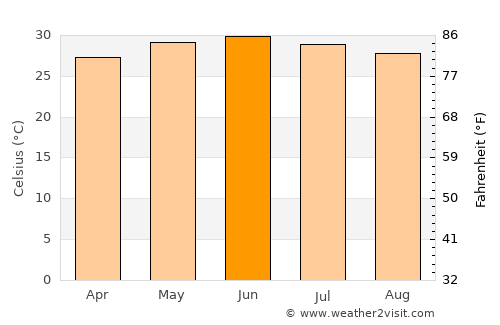 Dwārka average temperature in June