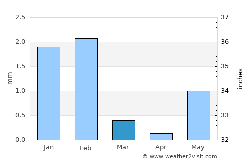 Dwārka average rain in March
