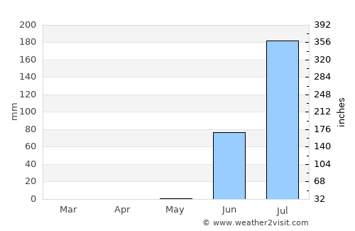 Dwārka average rain in May