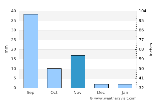 Dwārka average rain in November