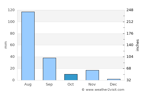 Dwārka average rain in October