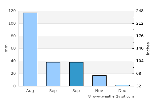 Dwārka average rain in September