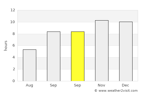 Dwārka average rain in September
