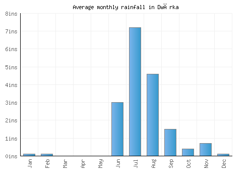 Dwārka monthly rainfall chart (inches)