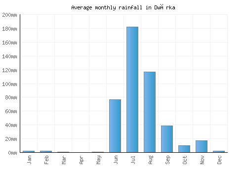 Dwārka monthly rainfall chart (mm)