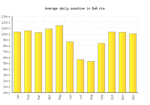 Dwārka average daily sunshine chart