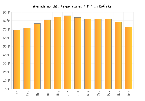 Dwārka average temperature chart (Fahrenheit)