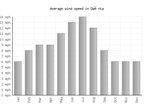 Dwārka average winspeed by month (mph)