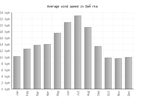 Dwārka average winspeed by month (km/h)