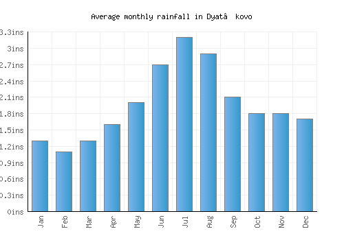 Dyat’kovo monthly rainfall chart (inches)