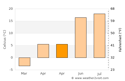 Dyat’kovo average temperature in April