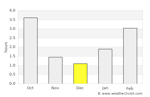 Dyat’kovo average rain in December
