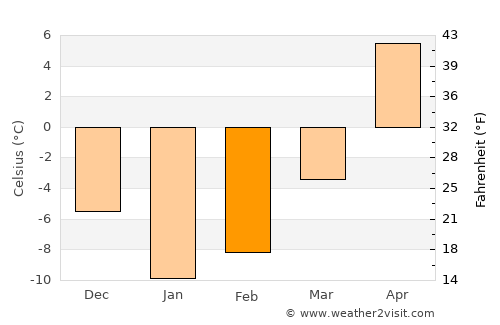 Dyat’kovo average temperature in February