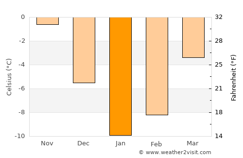Dyat’kovo average temperature in January