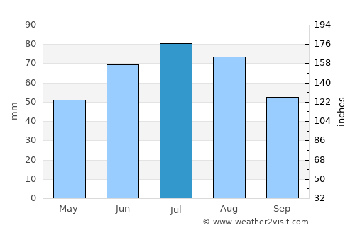 Dyat’kovo average rain in July
