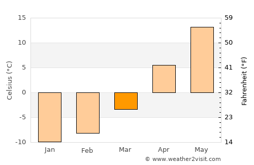 Dyat’kovo average temperature in March