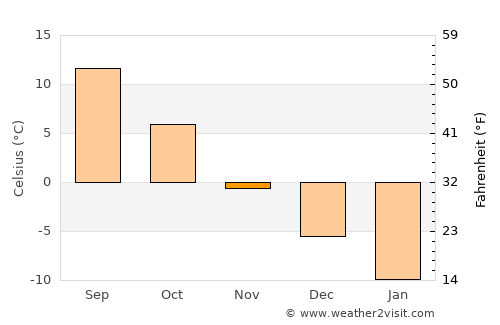 Dyat’kovo average temperature in November