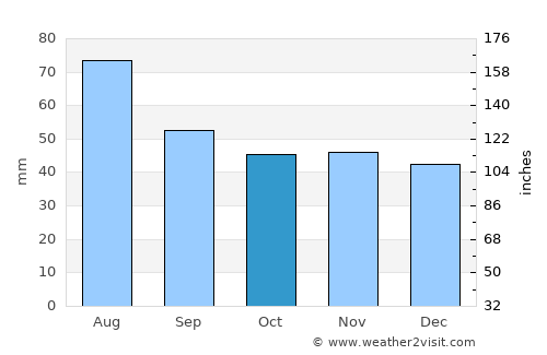 Dyat’kovo average rain in October