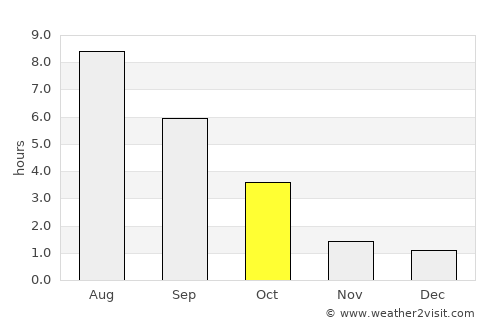 Dyat’kovo average rain in October