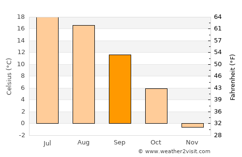Dyat’kovo average temperature in September