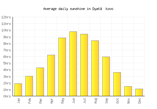 Dyat’kovo average daily sunshine chart