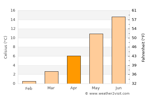 Dybbøl average temperature in April