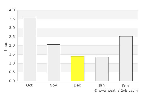 Dybbøl average rain in December